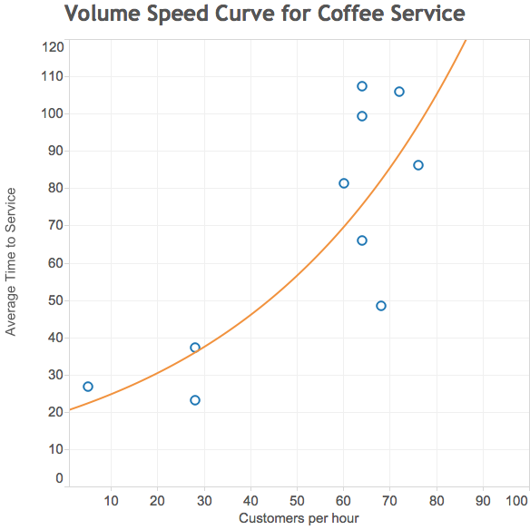 Coffee_Speed_Volume