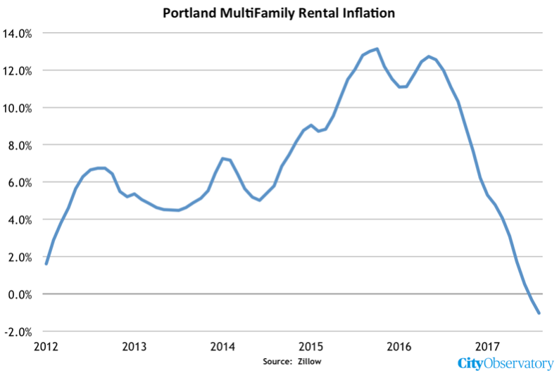 The outlook for the Portland housing market City Observatory