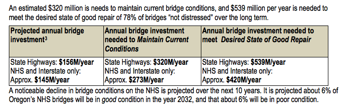Oregon Department of Transportation : Load Rating : Bridge : State