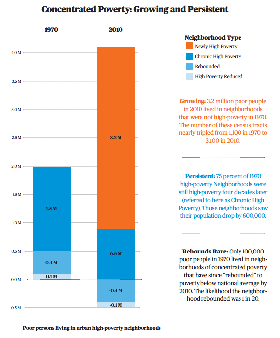 From our "Lost in Place" report.