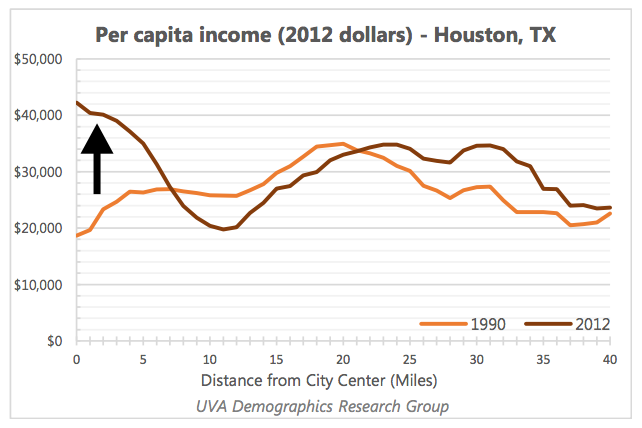 Houston shows a typical pattern, with growing wealth in the center and an economically shrinking middle ring.