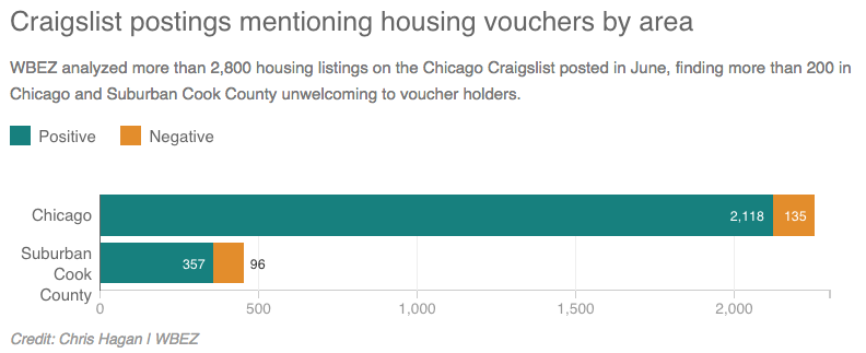 Chicago's WBEZ found widespread evidence of open discrimination against voucher holders—despite such discrimination being illegal in Chicago.