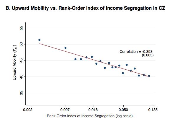 The relationship between economic mobility and metro area (CZ) economic segregation. Credit: Chetty et al, "Where is the Land of Opportunity?"