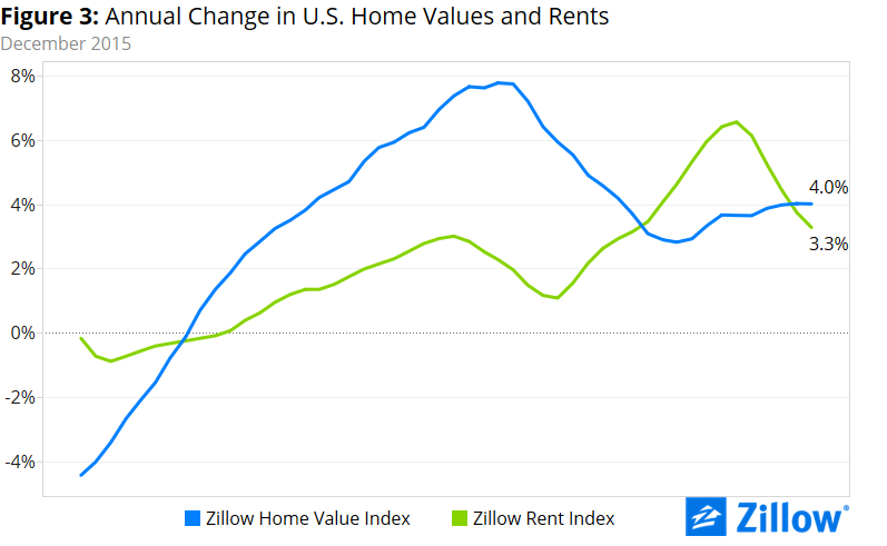 The growth of rents has fallen sharply.