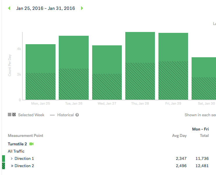 Placemeter_Counts_Jan