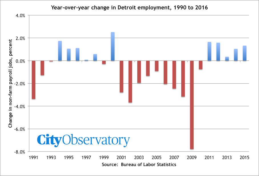 detroitchange