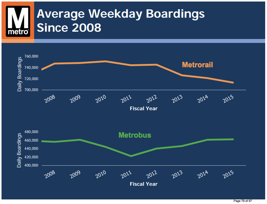 wmata_ridership