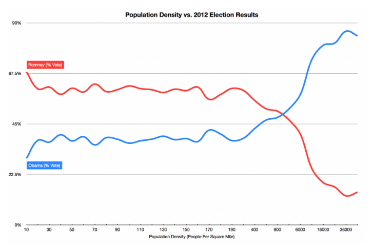 Density and Voting