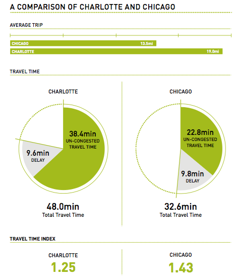 A Comparison of Charlotte and Chicago