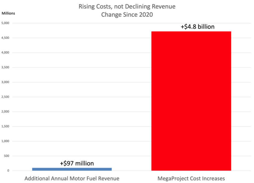 OregonDOT’s real financial problem isn’t revenue. It’s mega project cost overruns